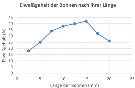 Liniendiagramm: Eiweißgehalt (%) von Bohnen nach Länge (mm); steigt bis etwa 15 mm, dann fällt er.